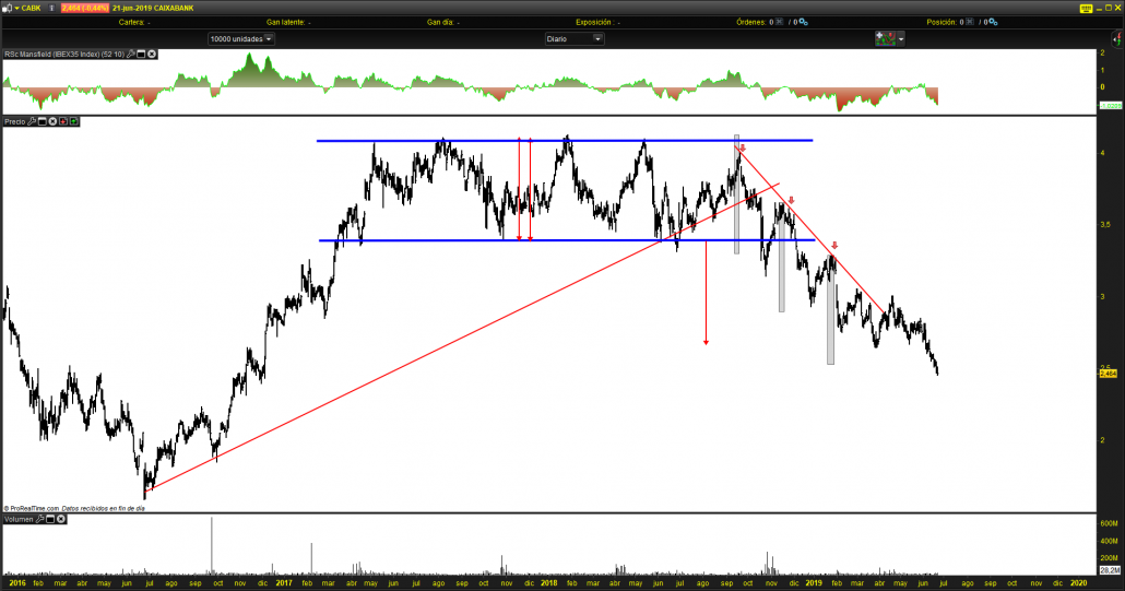 Caixa Bank retrocesos en la Comunidad Swing