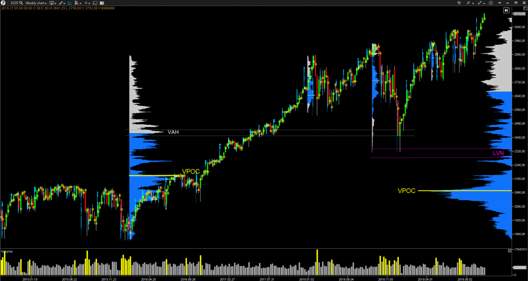 SP 500 - Especulación de Corto Plazo