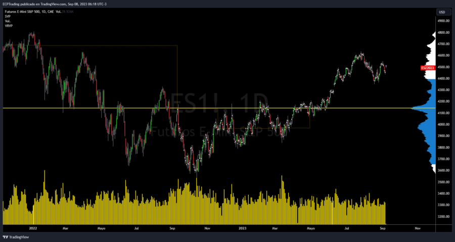 sp500-es-grafico-diario