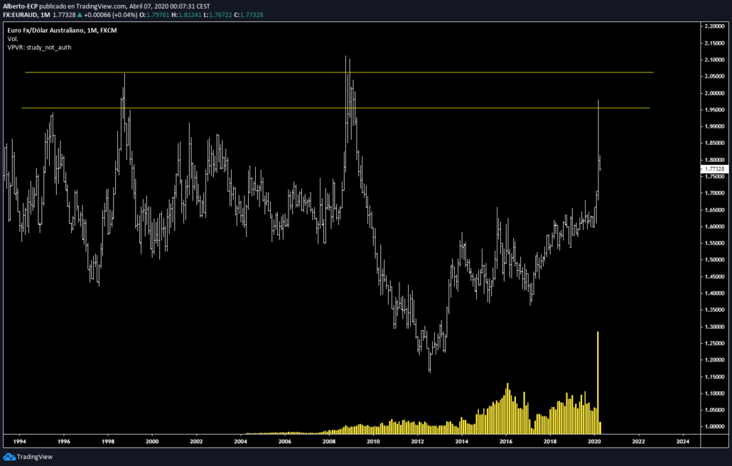 EURAUD-MENSUAL