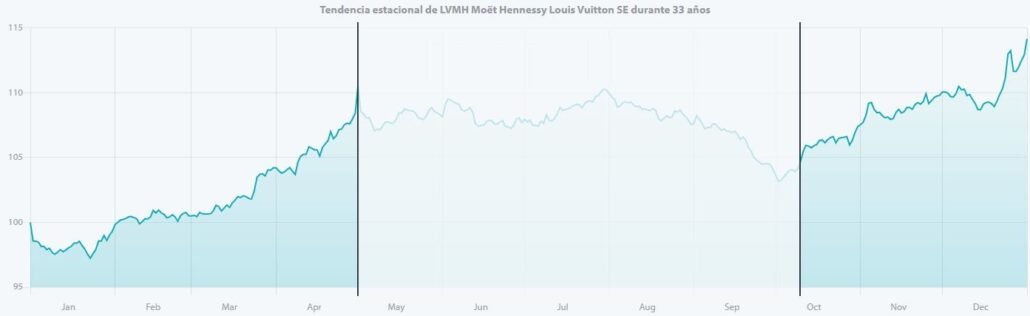 LVHN-Moët-Henessy-Louis-Vuitton-compramos-egráfico-estacionalidad-2