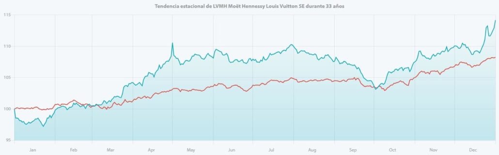 LVHN-Moët-Henessy-Louis-Vuitton-compramos-sp500