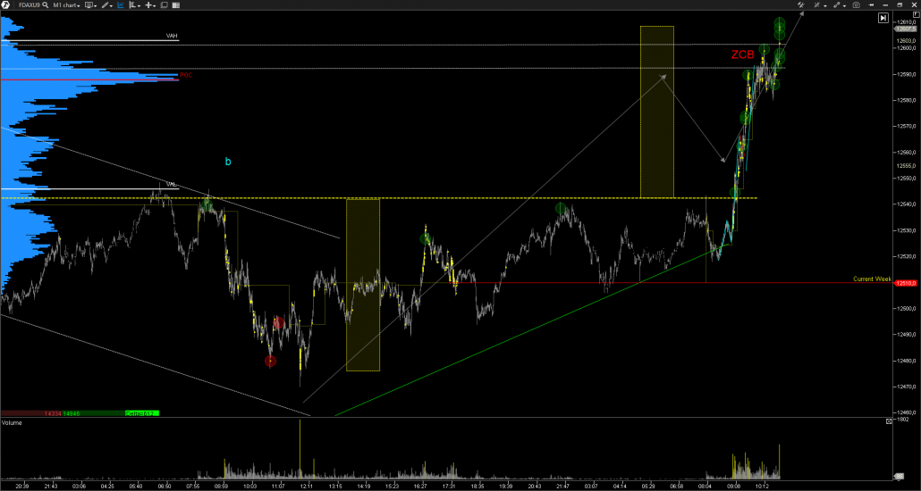 Order Flow, VSA y estructura de precio DAX30.