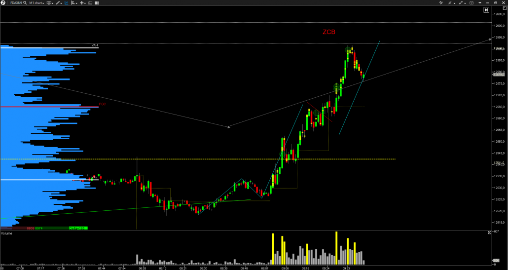 Order Flow, VSA y estructura de precio DAX30.