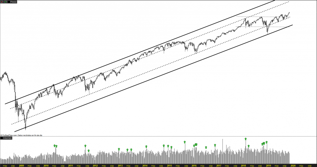 SP 500 - Especulación de Corto Plazo