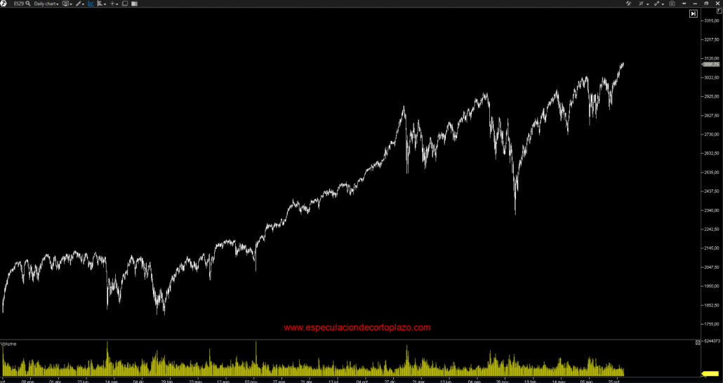 SP 500 - Especulación de Corto Plazo