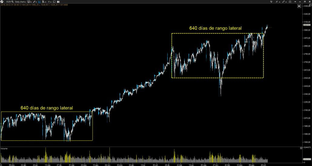 SP 500 - Especulación de Corto Plazo