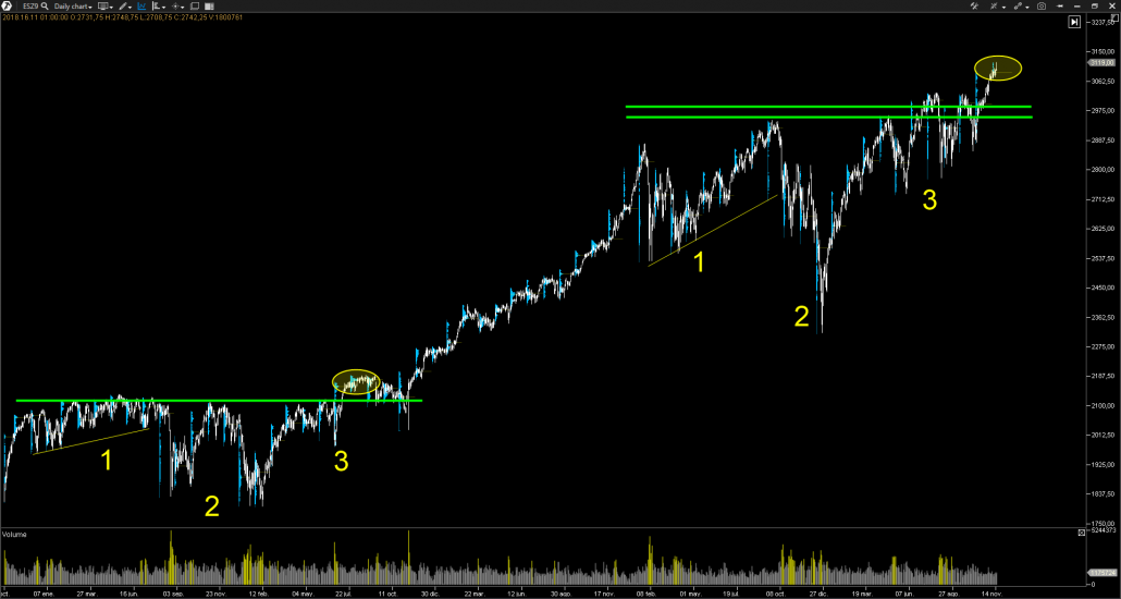 SP 500 - Especulación de Corto Plazo