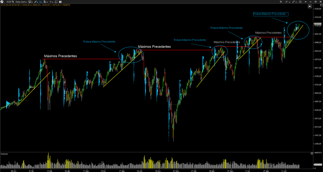 SP 500 - Especulación de Corto Plazo