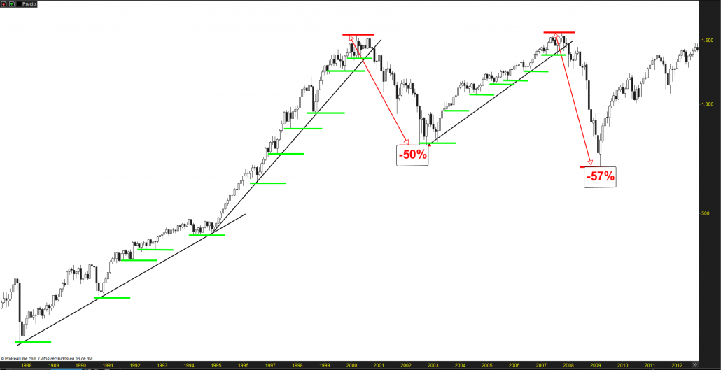 SP 500 - Especulación de Corto Plazo