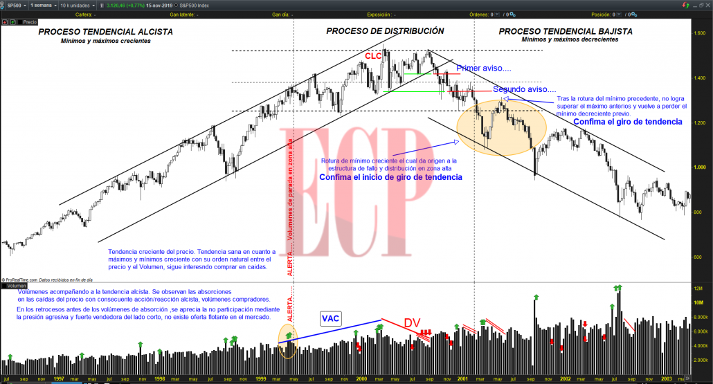 SP 500 - Especulación de Corto Plazo