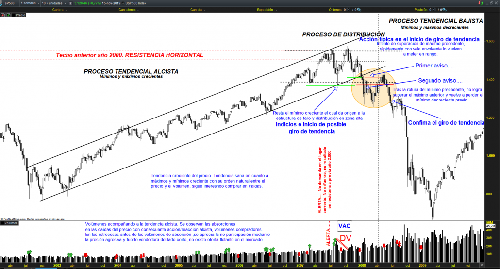 SP 500 - Especulación de Corto Plazo