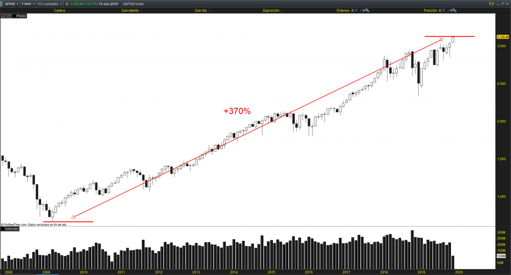 SP 500 - Especulación de Corto Plazo