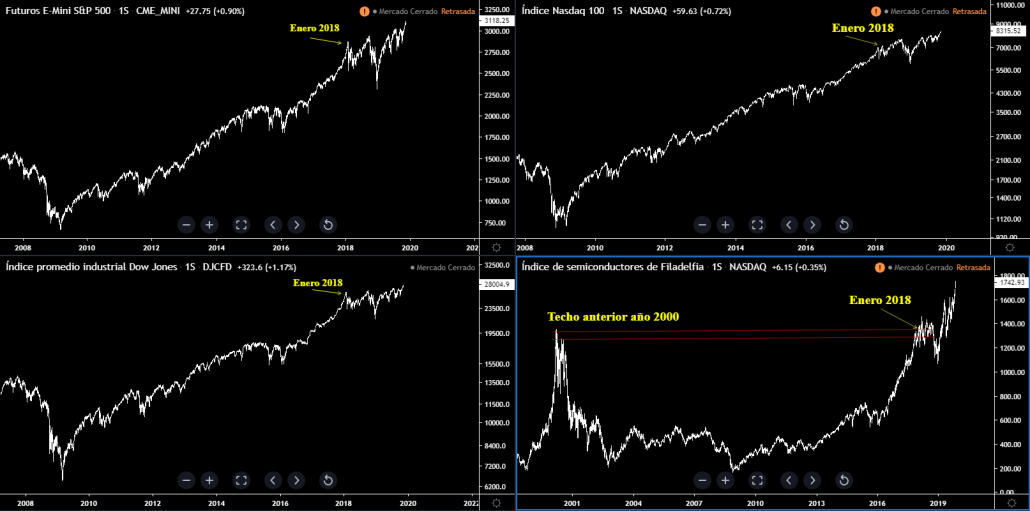 SP 500 - Especulación de Corto Plazo