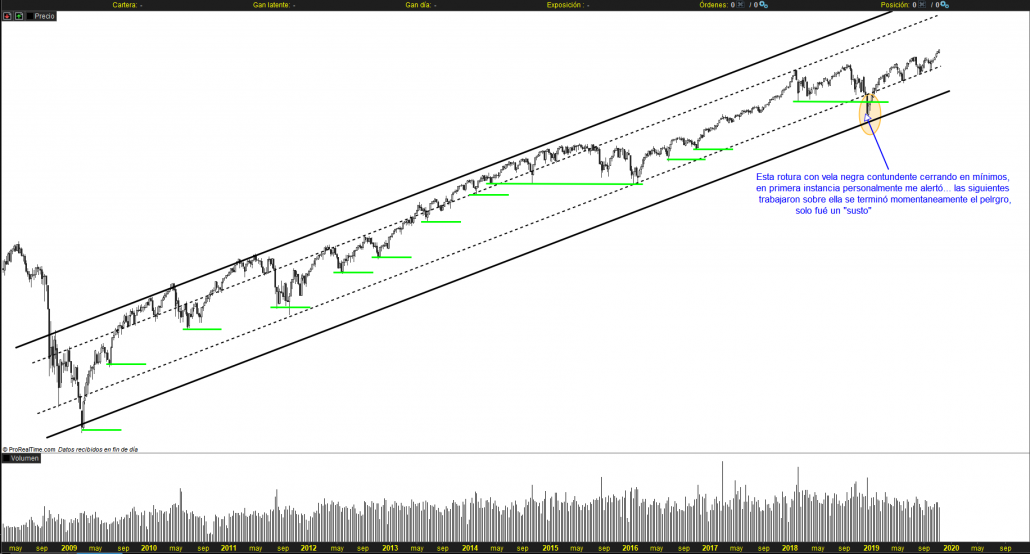 SP 500 - Especulación de Corto Plazo