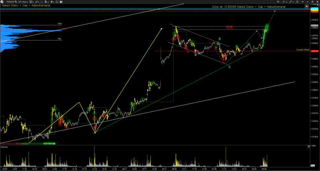 Order Flow, VSA y estructura de precio DAX30.