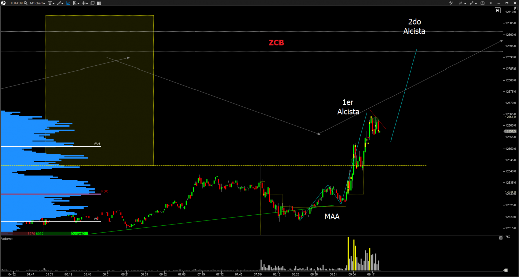 Order Flow, VSA y estructura de precio DAX30.