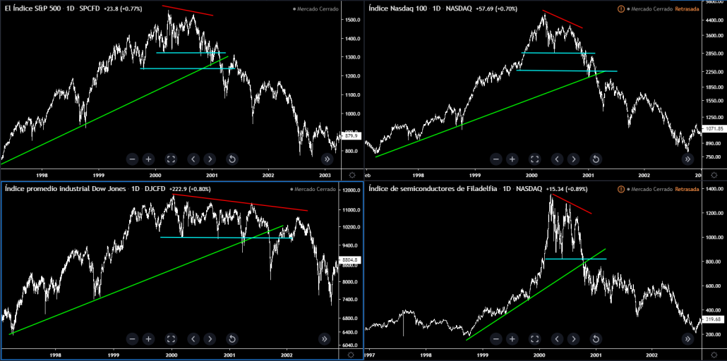 SP 500 - Especulación de Corto Plazo