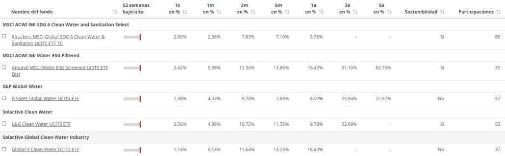 invertir-en-etfs-agua-rendimiento