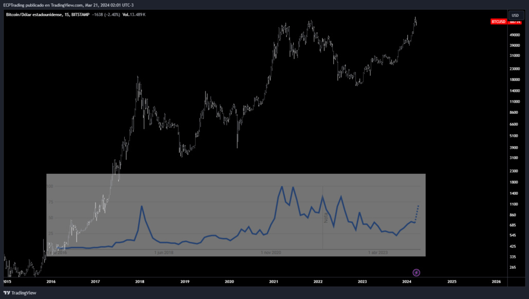 opinion-contraria-bitcoin-google-trends