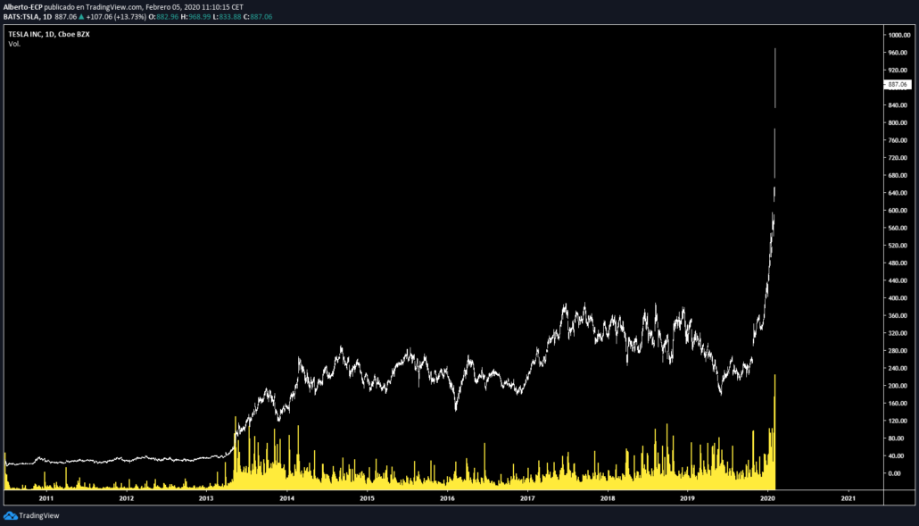 tesla-stocks